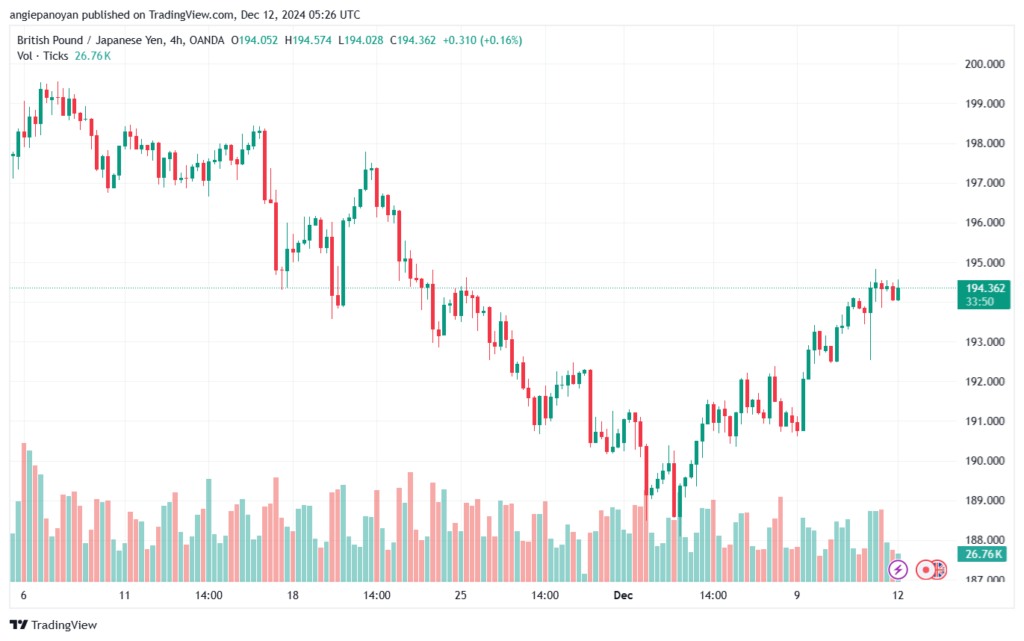 تحليل-GBPJPY-12-12-2024
