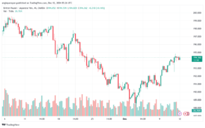 تحليل-GBPJPY-12-12-2024
