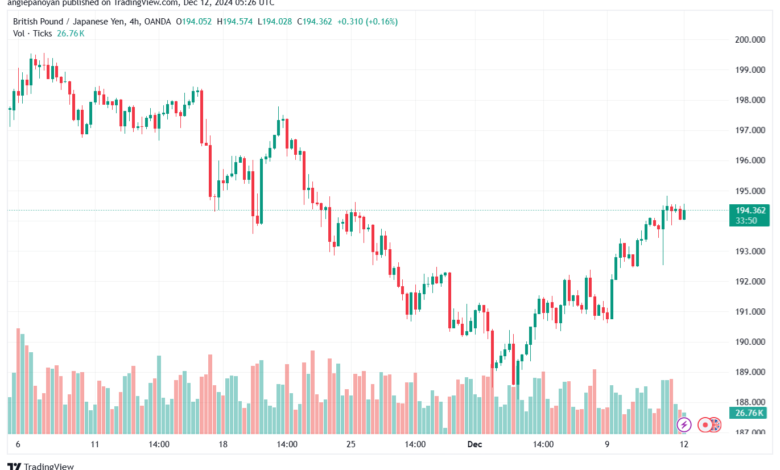 تحليل-GBPJPY-12-12-2024