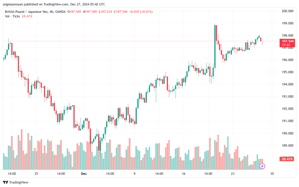 تحليل-GBPJPY-27-12-2024