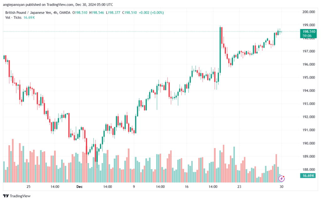 تحليل-GBPJPY-30-12-2024