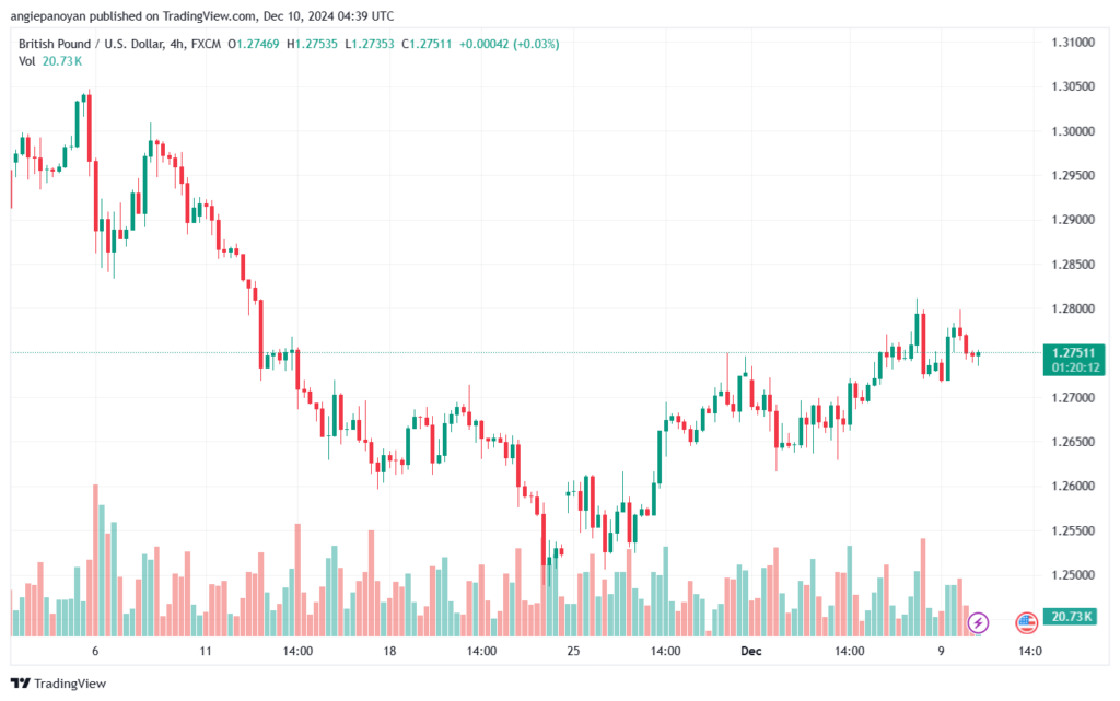 تحليل-GBPUSD-10-12-2024