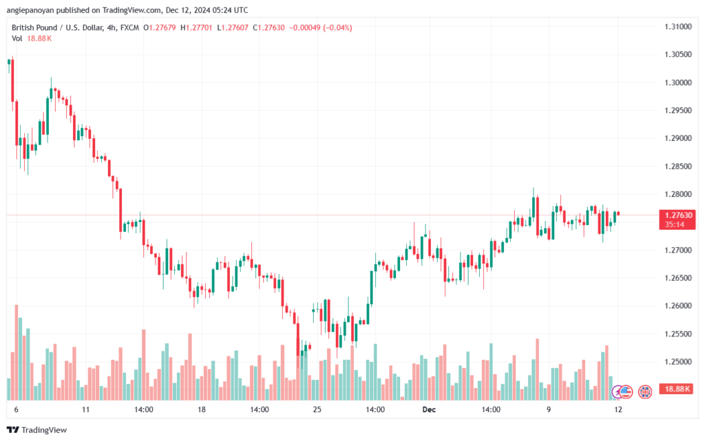 تحليل-GBPUSD-12-12-2024