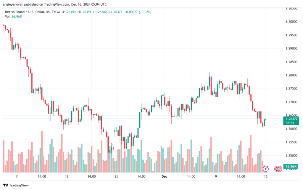 تحليل-GBPUSD-16-12-2024