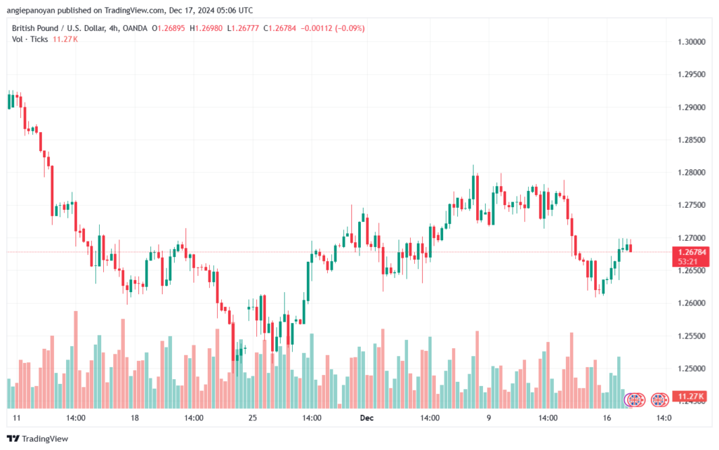 تحليل-GBPUSD-17-12-2024