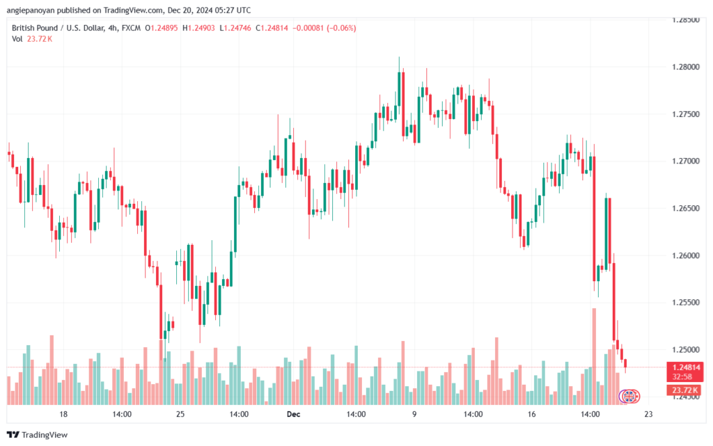 تحليل-GBPUSD-20-12-2024