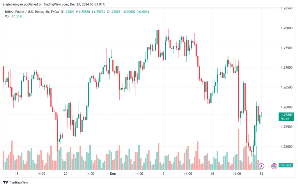 تحليل-GBPUSD-23-12-2024