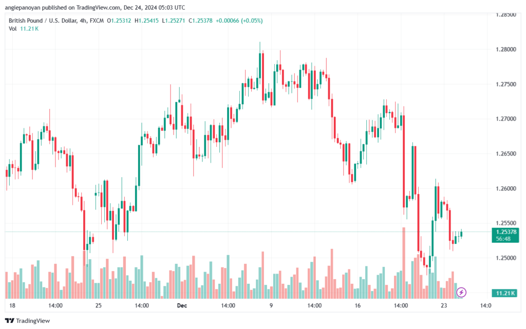 تحليل-GBPUSD-24-12-2024