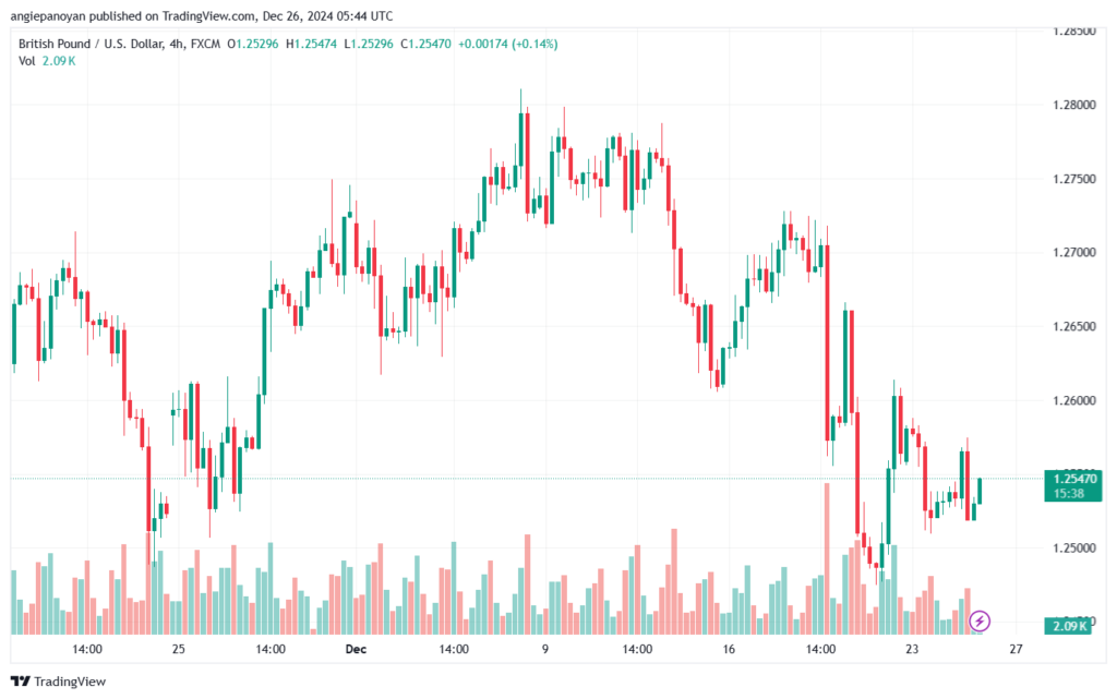 تحليل-GBPUSD-26-12-2024