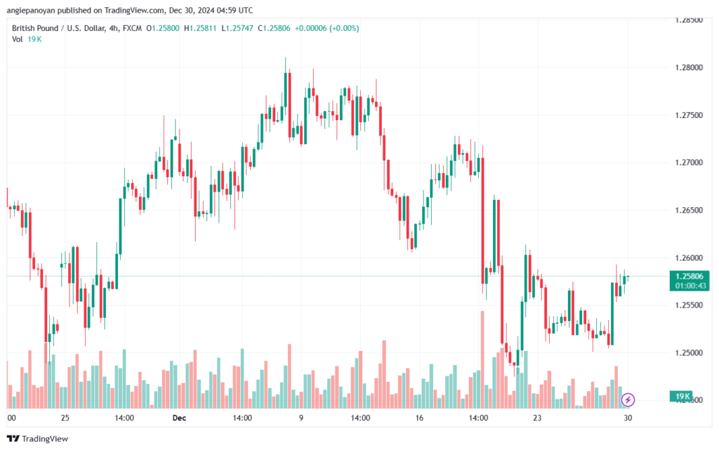 تحليل-GBPUSD-30-12-2024