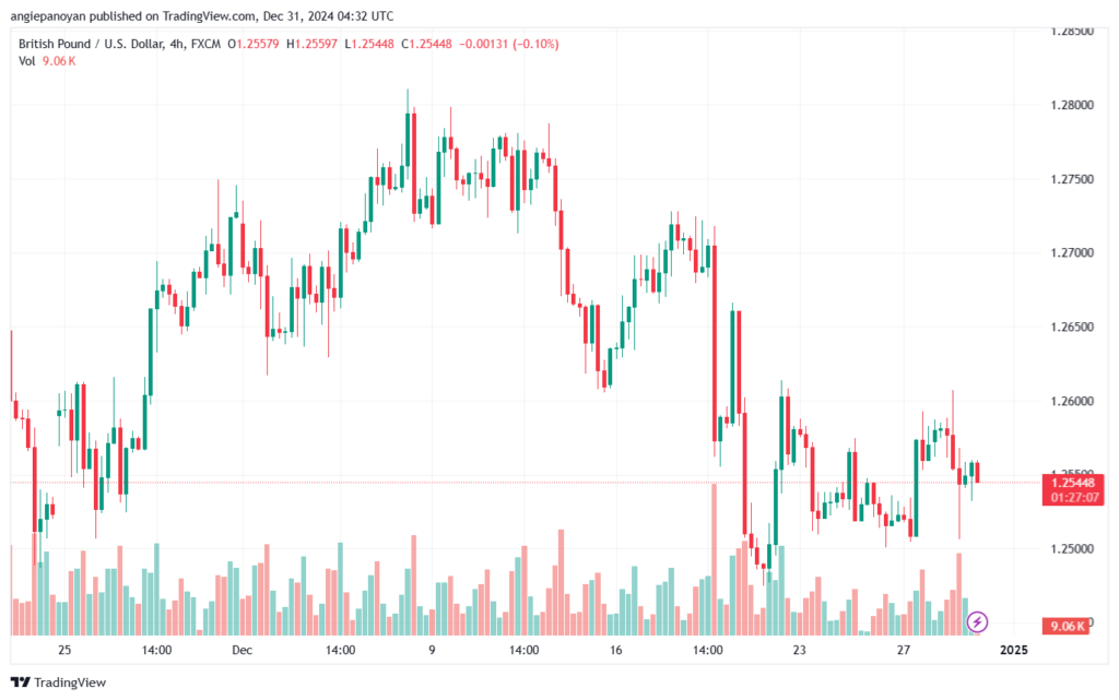 تحليل-GBPUSD-31-12-2024