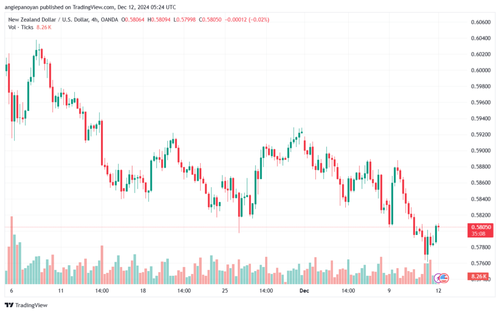 تحليل-NZDUSD-12-12-2024