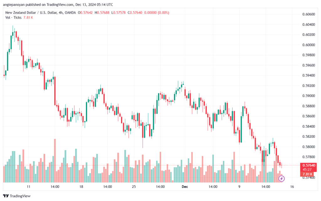 تحليل-NZDUSD-13-12-2024