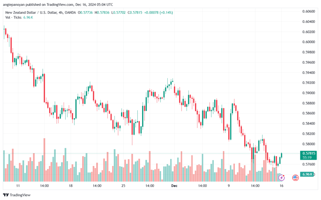 تحليل-NZDUSD-16-12-2024