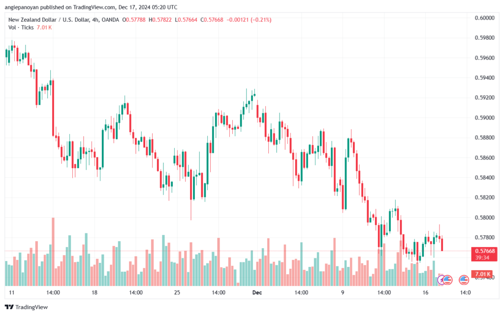 تحليل-NZDUSD-17-12-2024