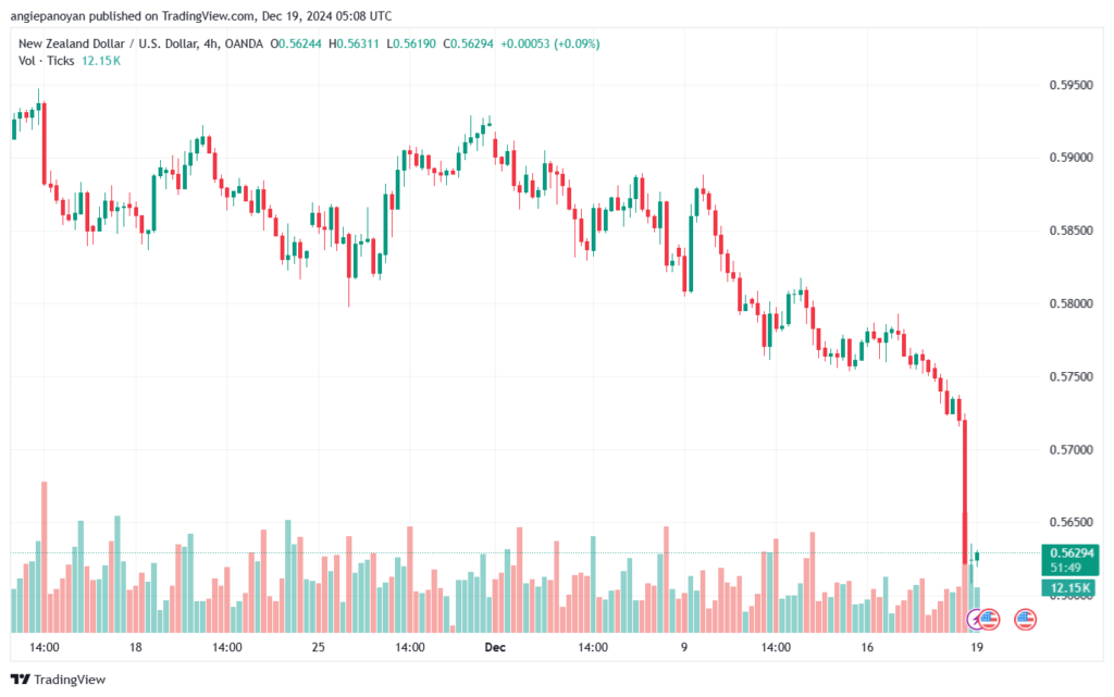 تحليل-NZDUSD-19-12-2024