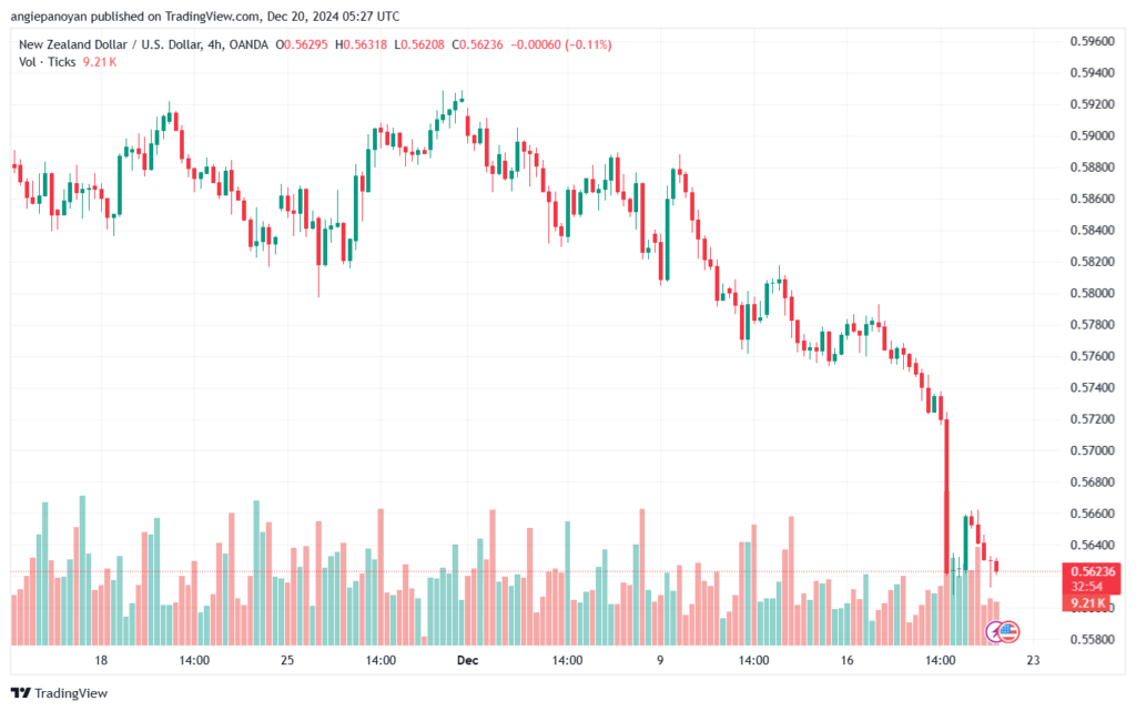 تحليل-NZDUSD-20-12-2024