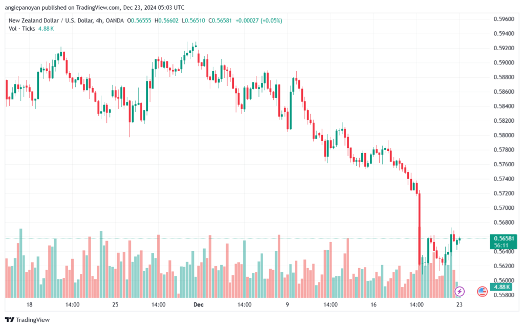 تحليل-NZDUSD-23-12-2024