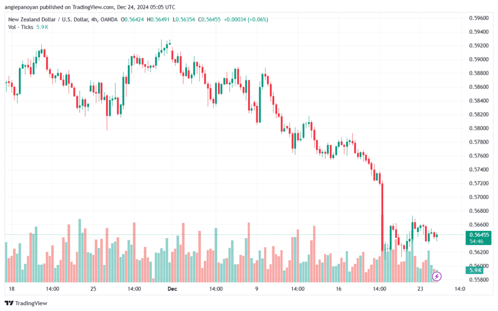 تحليل-NZDUSD-24-12-2024