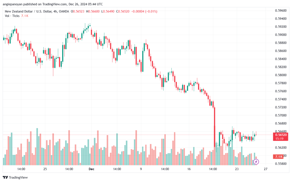 تحليل-NZDUSD-25-12-2024