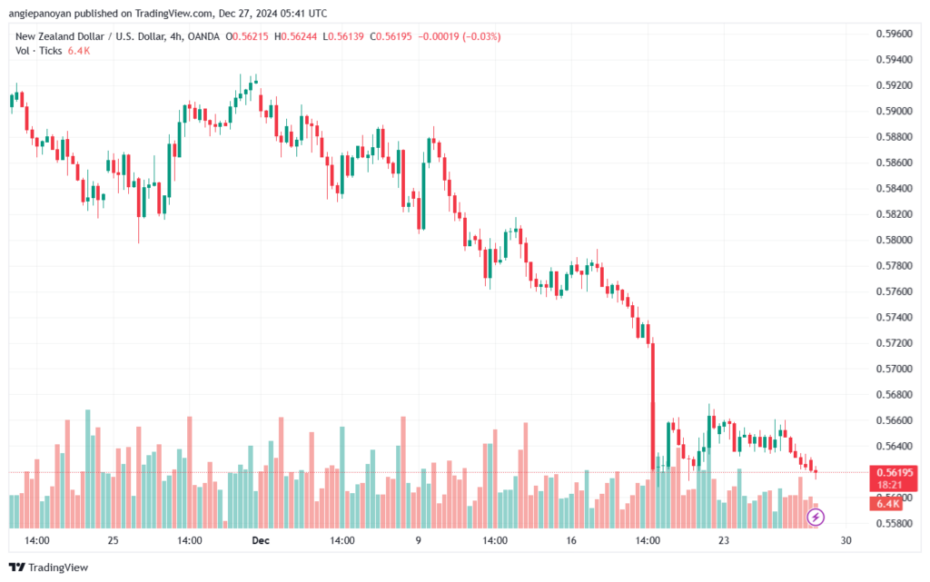 تحليل-NZDUSD-27-12-2024
