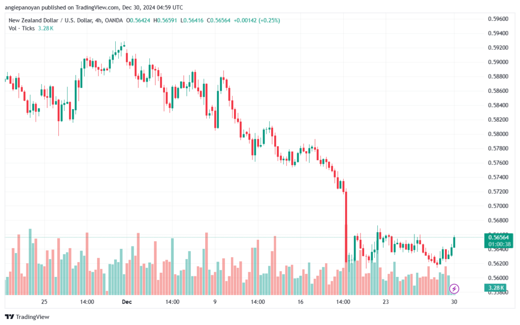 تحليل-NZDUSD-30-12-2024