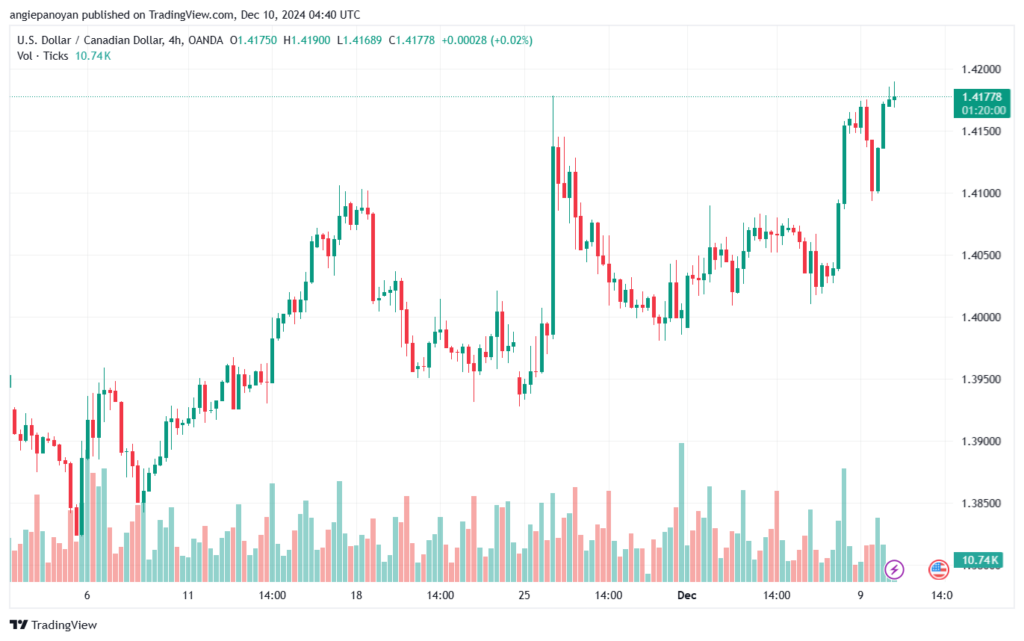 تحليل-USDCAD-10-12-2024