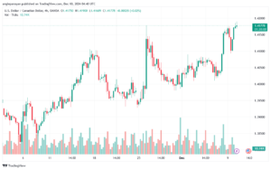تحليل-USDCAD-10-12-2024