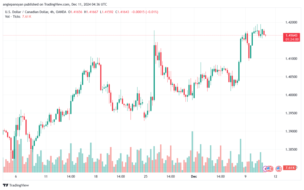تحليل-USDCAD-11-12-2024