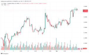 تحليل-USDCAD-11-12-2024