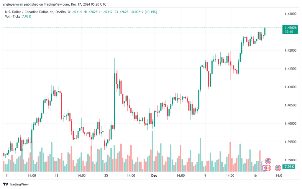 تحليل-USDCAD-17-12-2024