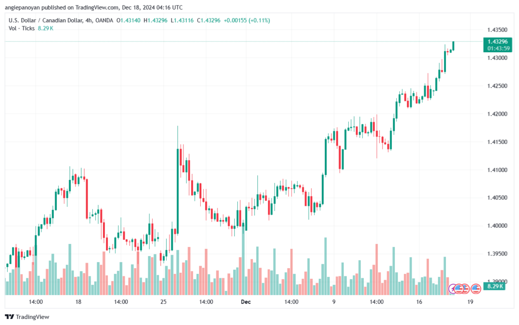 تحليل-USDCAD-18-12-2024