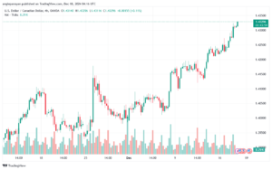 تحليل-USDCAD-18-12-2024