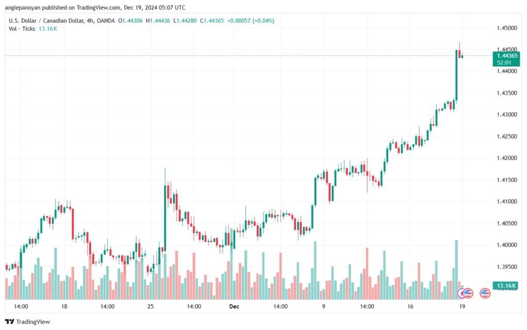 تحليل-USDCAD-19-12-2024