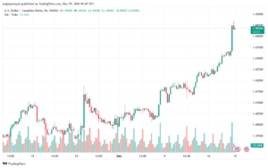 تحليل-USDCAD-19-12-2024