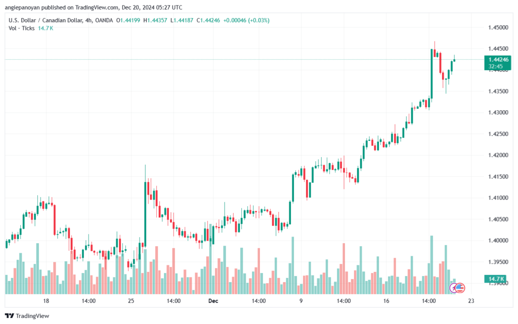 تحليل-USDCAD-20-12-2024