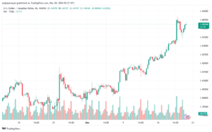 تحليل-USDCAD-20-12-2024