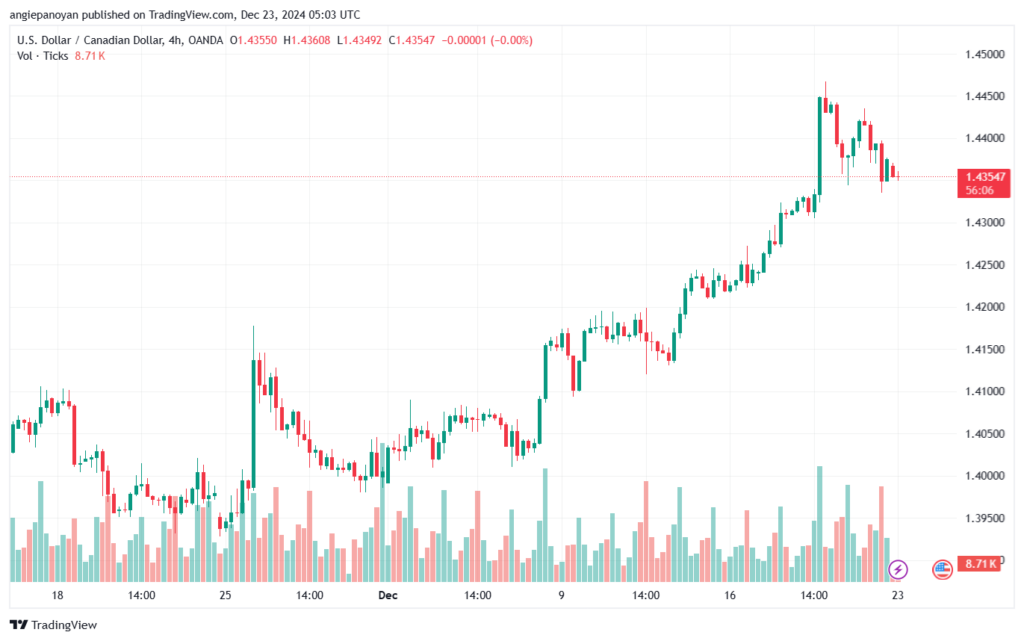 تحليل-USDCAD-23-12-2024