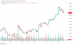 تحليل-USDCAD-23-12-2024