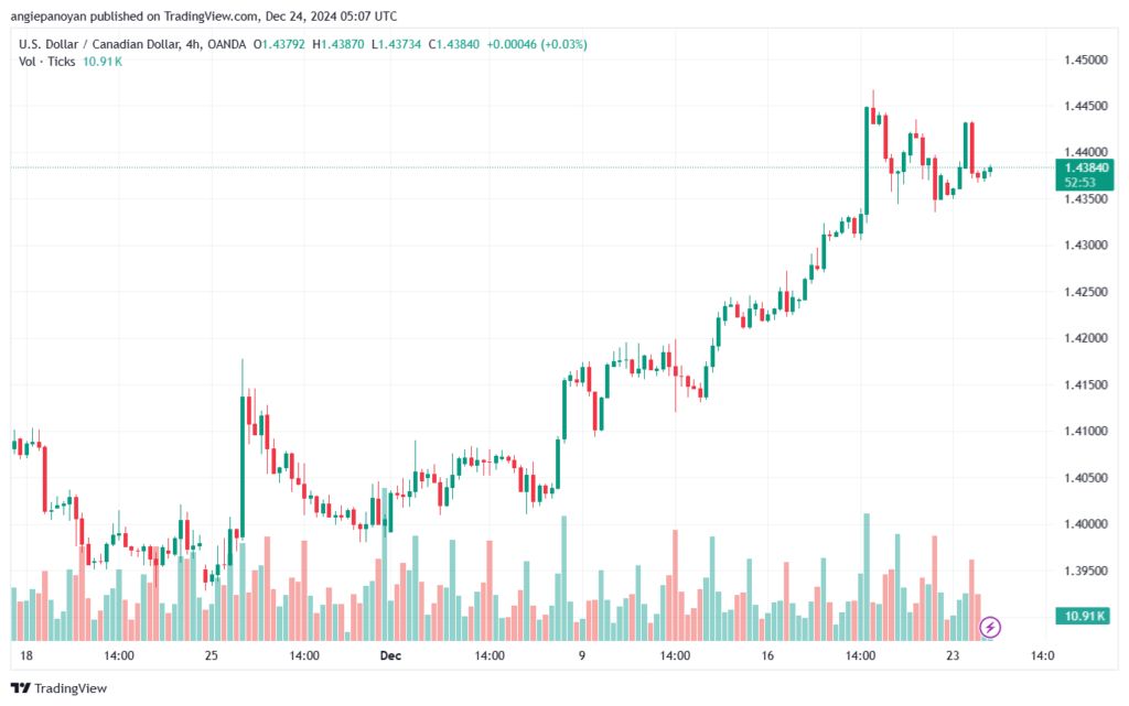 تحليل-USDCAD-24-12-2024