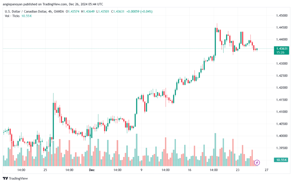 تحليل-USDCAD-26-12-2024