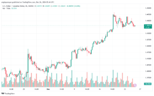 تحليل-USDCAD-26-12-2024