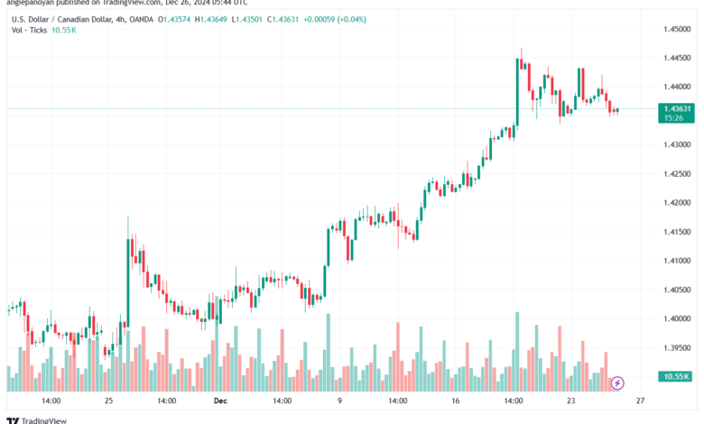 تحليل-USDCAD-26-12-2024