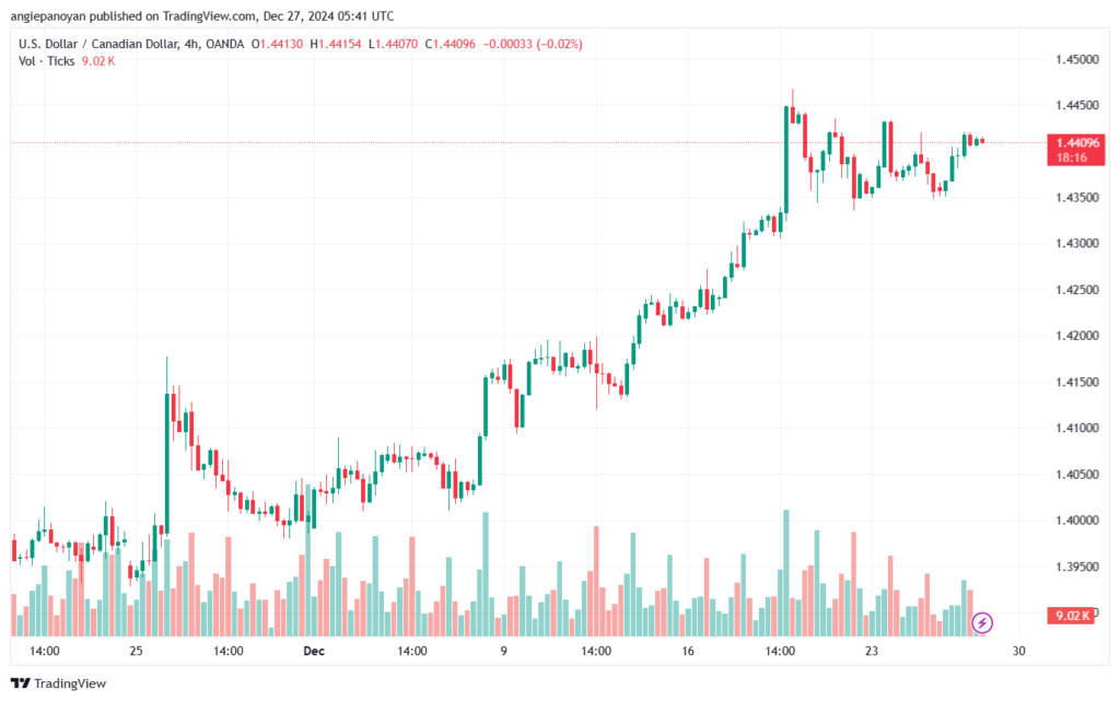 تحليل-USDCAD-27-12-2024
