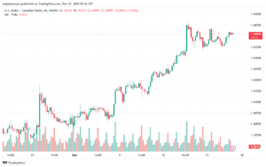تحليل-USDCAD-27-12-2024