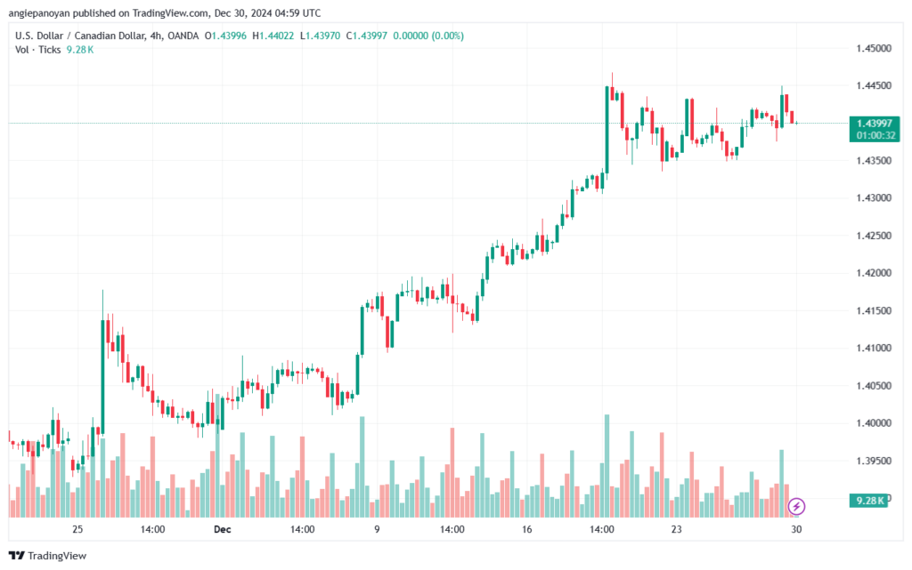 تحليل-USDCAD-30-12-2024