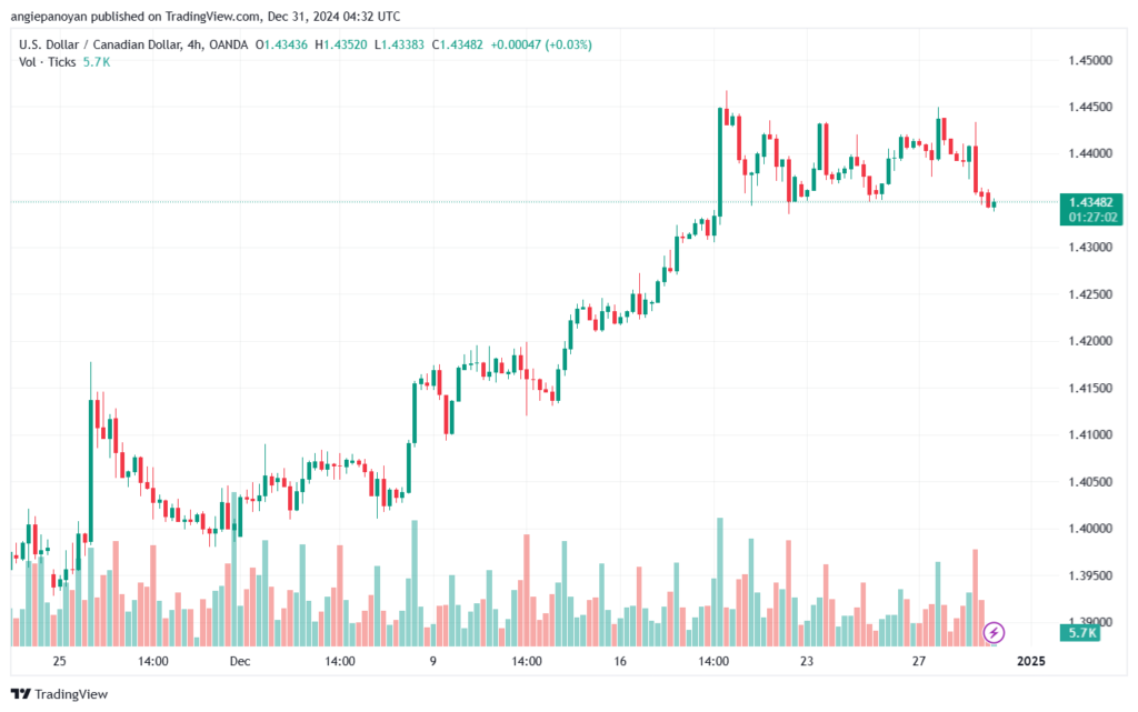 تحليل-USDCAD-31-12-2024