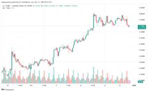 تحليل-USDCAD-31-12-2024