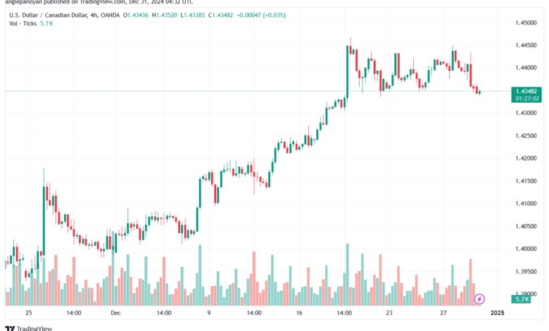 تحليل-USDCAD-31-12-2024