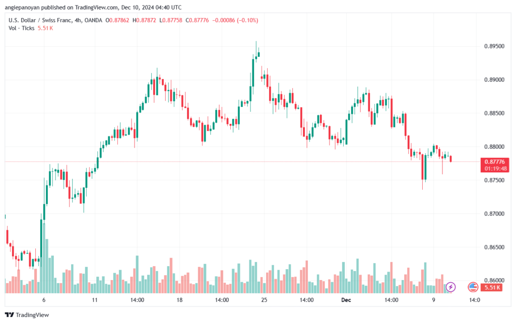 تحليل-USDCHF-10-12-2024